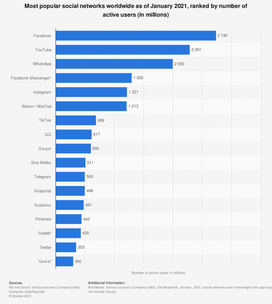 Statista Most Popular Social Networks Worlwide 2021