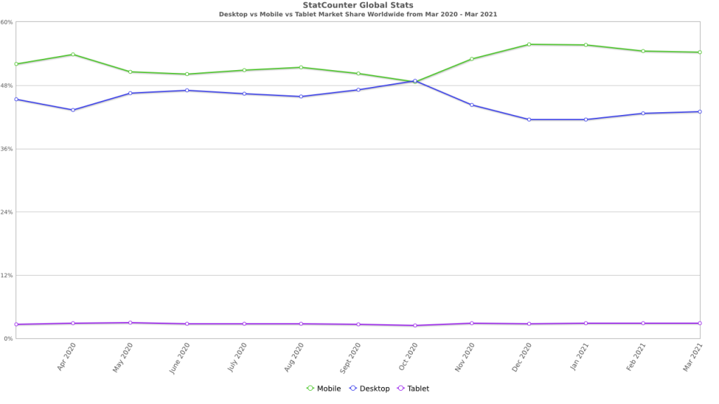 StatCounter data. Mobile, desktop, tablet compared