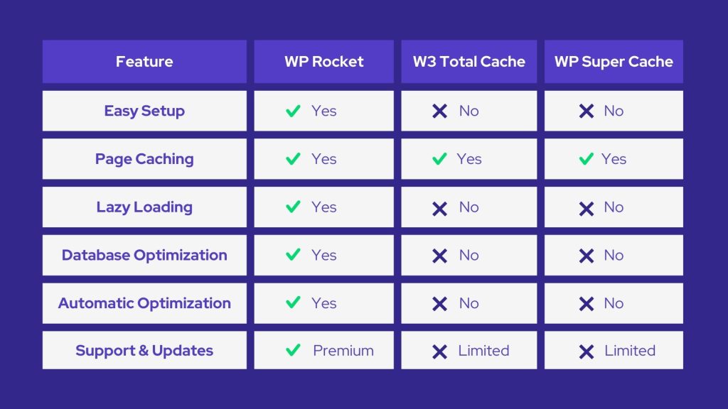 WP Rocket vs other optimization plugins